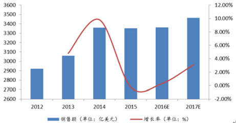 2017-2022年中國半導體行業(yè)市場深度調(diào)研及投資前景分析